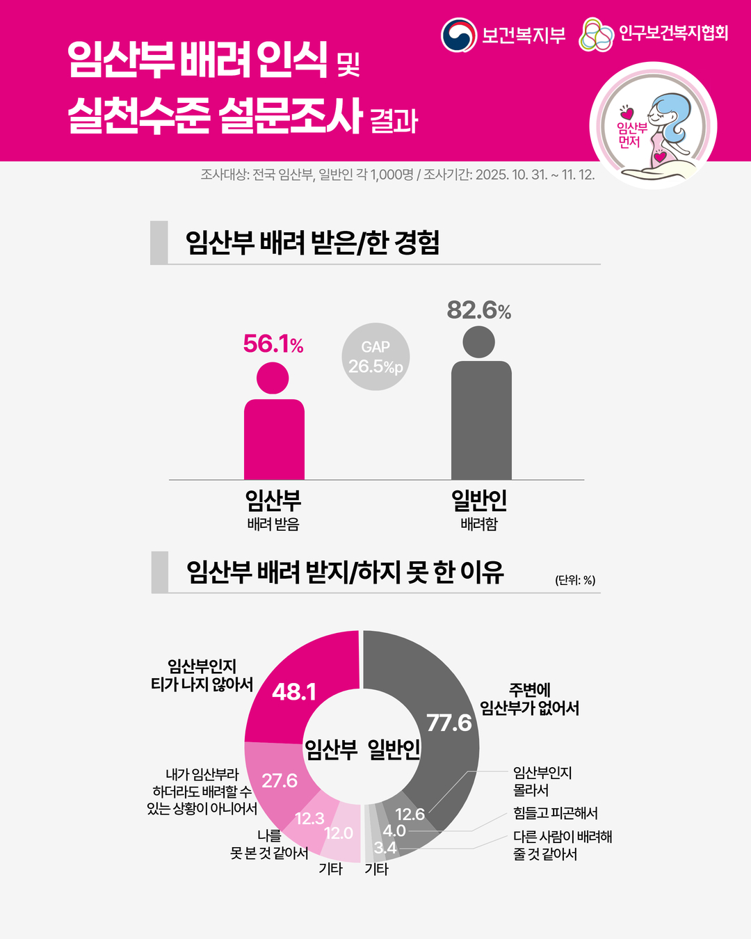 타이틀 임산부 배려 인식 및 실천수준 설문조사 결과  조사 정보 조사대상 전국 임산부 일반인 각 1000명  조사기간 2025. 10. 31.  11. 12.  첫 번째 그래프 임산부 배려 받은한 경험  임산부 배려 받음 56.1  일반인 배려함 82.6  GAP 26.5p  두 번째 그래프 임산부 배려 받지하지 못한 이유  임산부 응답  임산부인지 티가 나지 않아서 48.1  내가 임산부라 하더라도 배려할 수 있는 상황이 아니어서 27.6  나를 못 본 것 같아서 12.3  기타 12.0  일반인 응답  주변에 임산부가 없어서 77.6  임산부인지 몰라서 12.6  힘들고 피곤해서 4.0  다른 사람이 배려해 줄 것 같아서 3.4  기타 2.4