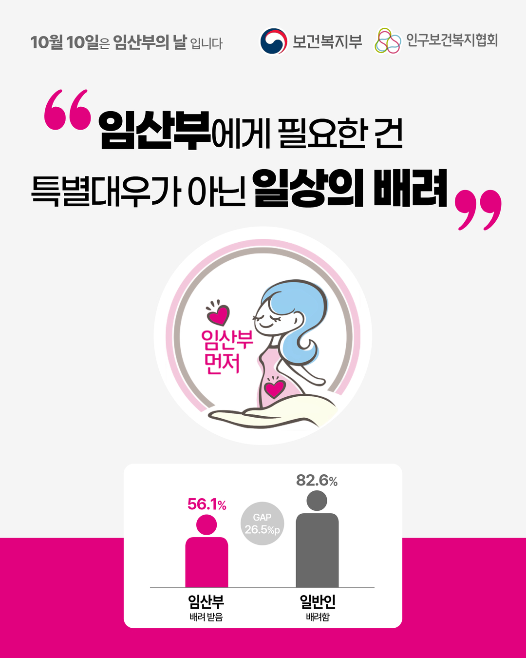 상단 10월 10일은 임산부의 날입니다  보건복지부  인구보건복지협회  중앙 문구 “임산부에게 필요한 건 특별대우가 아닌 일상의 배려”  중앙 엠블럼 임산부 먼저  하단 그래프  임산부 배려 받음 56.1  일반인 배려함 82.6  GAP 26.5p