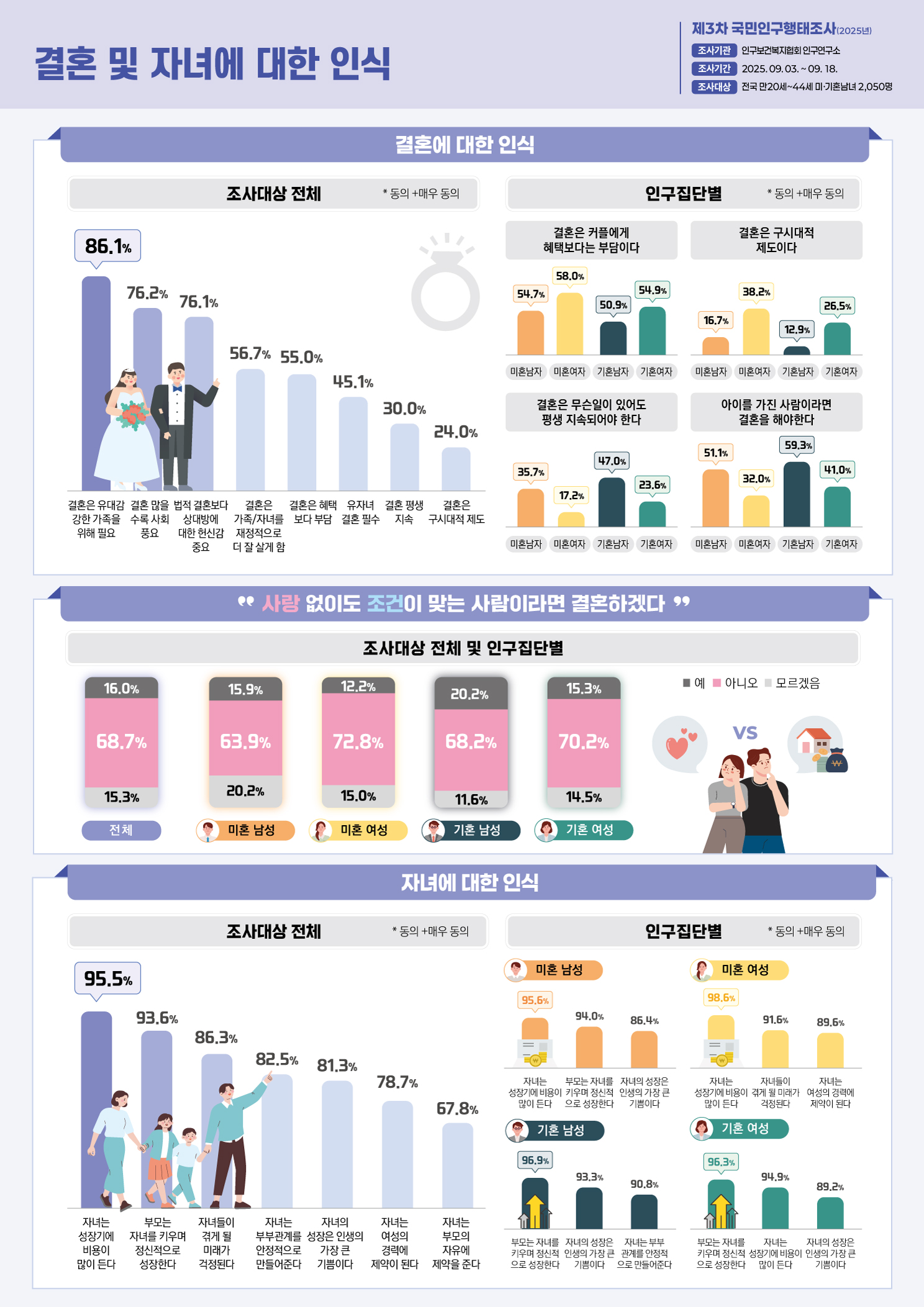 2️⃣ 결혼 및 자녀에 대한 인식 ▷ 결혼에 대한 인식 조사대상 전체 동의매우동의  결혼은 유대감 강화·가족을 위해 필요 – 86.1  결혼은 삶을 발전시키는 데 중요 – 76.2  결혼은 서로를 성장하게 함 – 76.1  결혼은 가족자녀를 더 잘 살게 함 – 56.7  결혼은 혜택보다 부담 – 55.0  유자녀 결혼 필수 – 45.1  결혼 평생 지속 – 30.0  결혼은 구시대적 제도 – 24.0  ▷ “사랑 없어도 조건이 맞는 사람이라면 결혼하겠다”  전체 68.7  미혼 남성 63.9  미혼 여성 72.8  기혼 남성 68.2  기혼 여성 70.2  ▷ 자녀에 대한 인식 조사대상 전체  자녀는 성장기에 비용이 많이 든다 – 95.5  부모는 자녀를 키우며 정신적으로 성장한다 – 93.6  자녀는 부모관계를 안정적으로 만든다 – 82.5  자녀의 성장은 인생의 가장 큰 기쁨 – 81.3  자녀는 여성의 경력에 제약 – 78.7  자녀는 부모의 자유에 제약 – 67.8