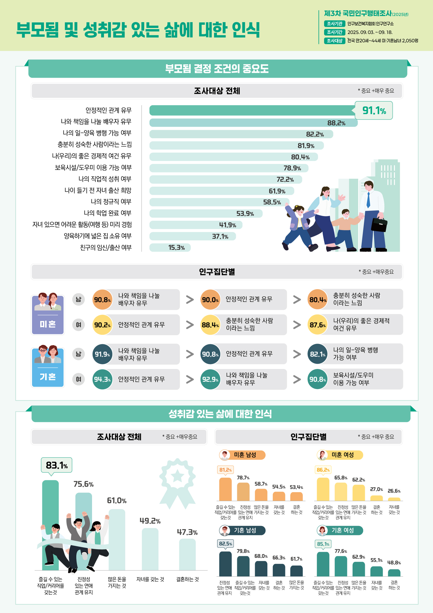 3️⃣ 부모됨 및 성취감 있는 삶에 대한 인식 ▷ 부모됨 결정 조건의 중요도 조사대상 전체  안정적인 관계 유무 – 91.1  나와 책임을 나눌 배우자 유무 – 88.2  나의 일·양육 병행 가능 여부 – 82.2  충분히 성숙한 사람이라는 느낌 – 81.9  경제적 여건 – 80.4  보육시설도우미 이용 가능 – 78.9  직업적 성취 – 72.2  정규직 여부 – 58.5  학업 완료 여부 – 53.9  여행·여가 충분히 경험 – 41.9  넓은 집 소유 – 37.1  친구의 임신출산 여부 – 15.3  ▷ 성취감 있는 삶에 대한 인식 조사대상 전체  즐길 수 있는 직업커리어 – 83.1  진정성 있는 연애 관계 – 75.6  많은 돈 – 61.0  자녀를 갖는 것 – 49.2  결혼하는 것 – 47.3