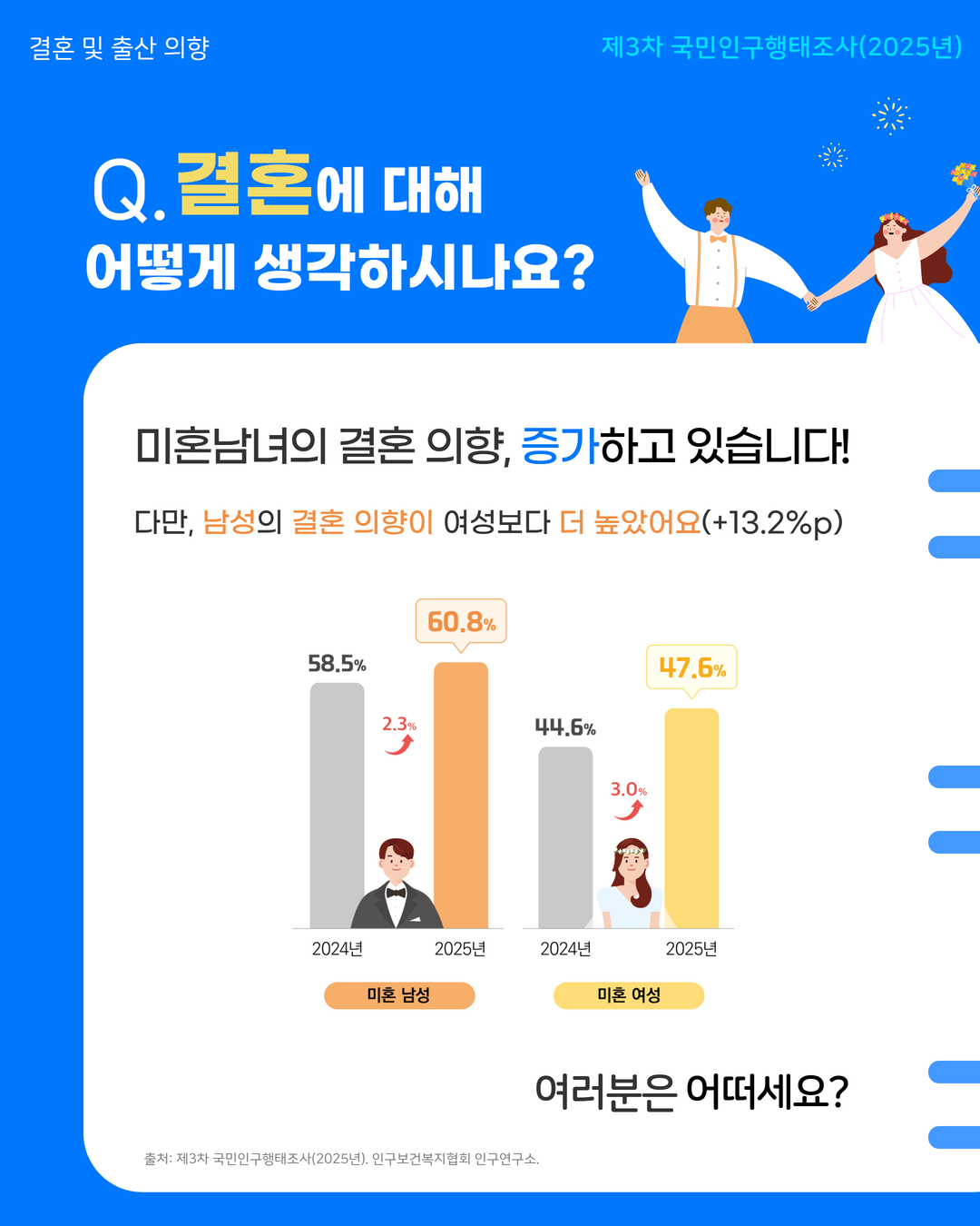 결혼 및 출산 의향  Q 결혼에 대해  어떻게 생각하시나요  제3차 국민인구행태조사2025년  미혼남녀의 결혼 의향 증가하고 있습니다 다만 남성의 결혼 의향이 여성보다 더 높았어요13.2p  미혼남성 2024 58.5  → 2025 60.8  미혼여성 2024 44.6 → 202547.6  여러분은 어떠세요 