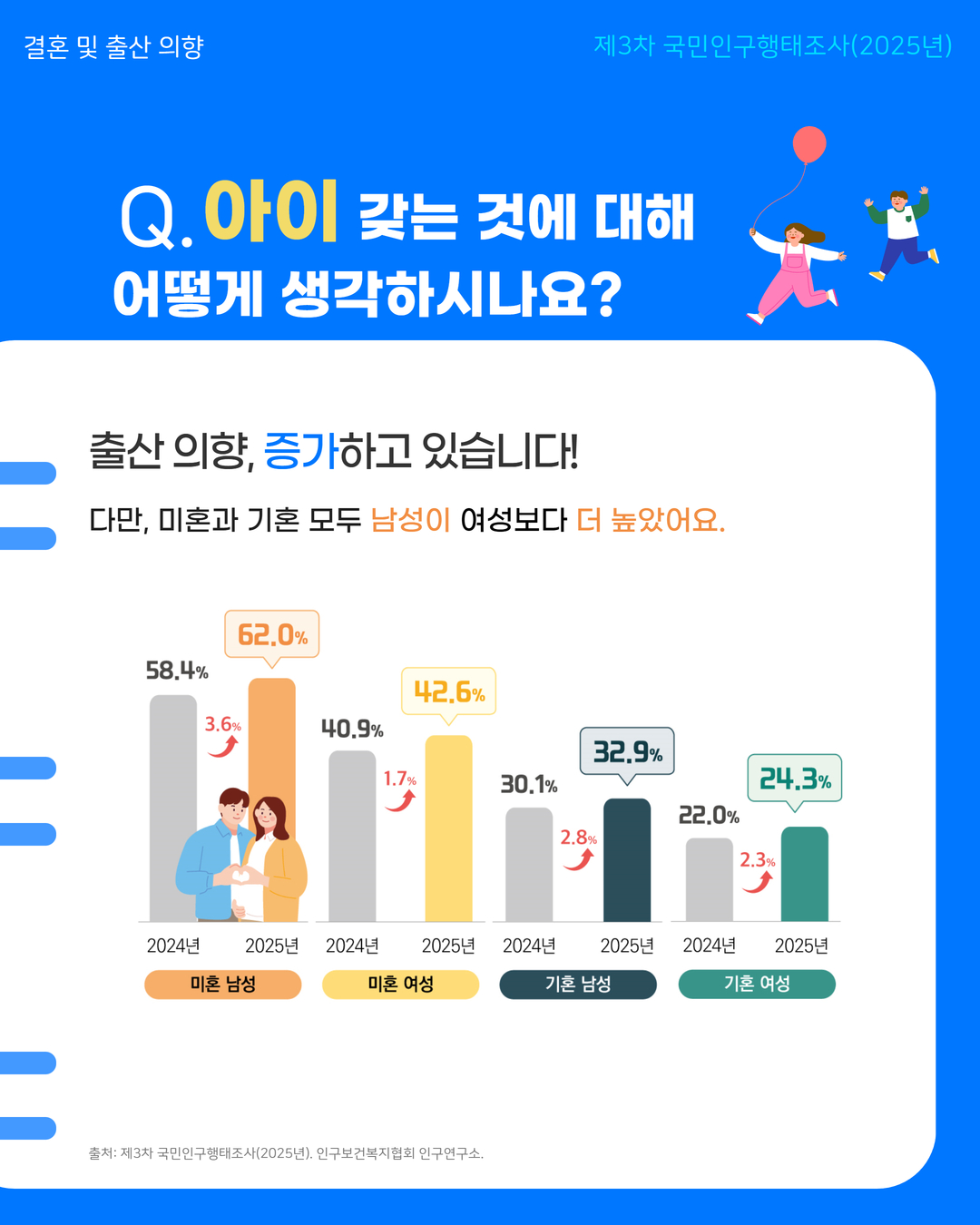 결혼 및 출산 의향  제3차 국민인구행태조사2025년  Q. 아이 갖는 것에 대해  어떻게 생각하시나요  출산의향 증가하고 있습니다  다만 미혼과 기혼 모두 남성이 여성보다 더 높았어요.  미혼남성 58.4 → 62.0   미혼여성 40.9 → 42.6  기혼남성 30.1 → 32.9  기혼여성 22.0 → 24.3 