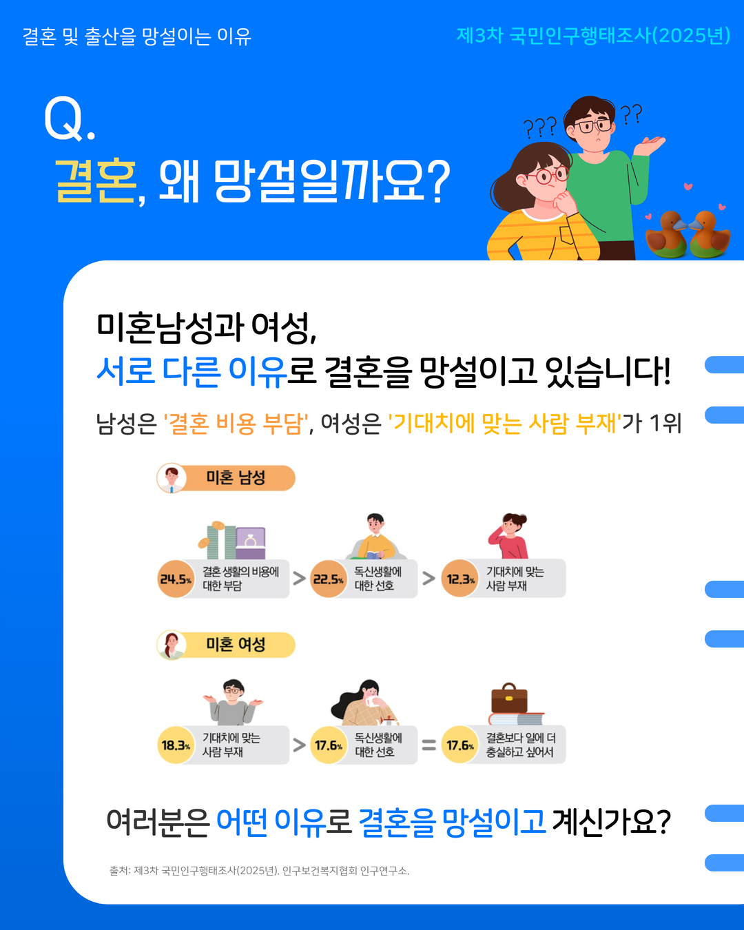 결혼 및 출산을 망설이는 이유 제3차 국민인구행태조사2025년  Q. 결혼 왜 망설일까요  미혼남성과 여성 서로 다른 이유로 결혼을 망설이고 있습니다  남성은 ‘결혼 생활의 비용에 대한 부담’ 여성은 ‘기대치에 맞는 사람 부재’가 1위  미혼 남성 24.5 결혼 생활의 비용에 대한 부담 22.5 독신생활에 대한 선호 12.3 기대치에 맞는 사람 부재  미혼 여성 18.3 기대치에 맞는 사람 부재 17.6 독신생활에 대한 선호 17.6 결혼보다 일에 더 충실하고 싶어서  여러분은 어떤 이유로 결혼을 망설이고 계신가요  출처 제3차 국민인구행태조사2025년 인구보건복지협회 인구연구소