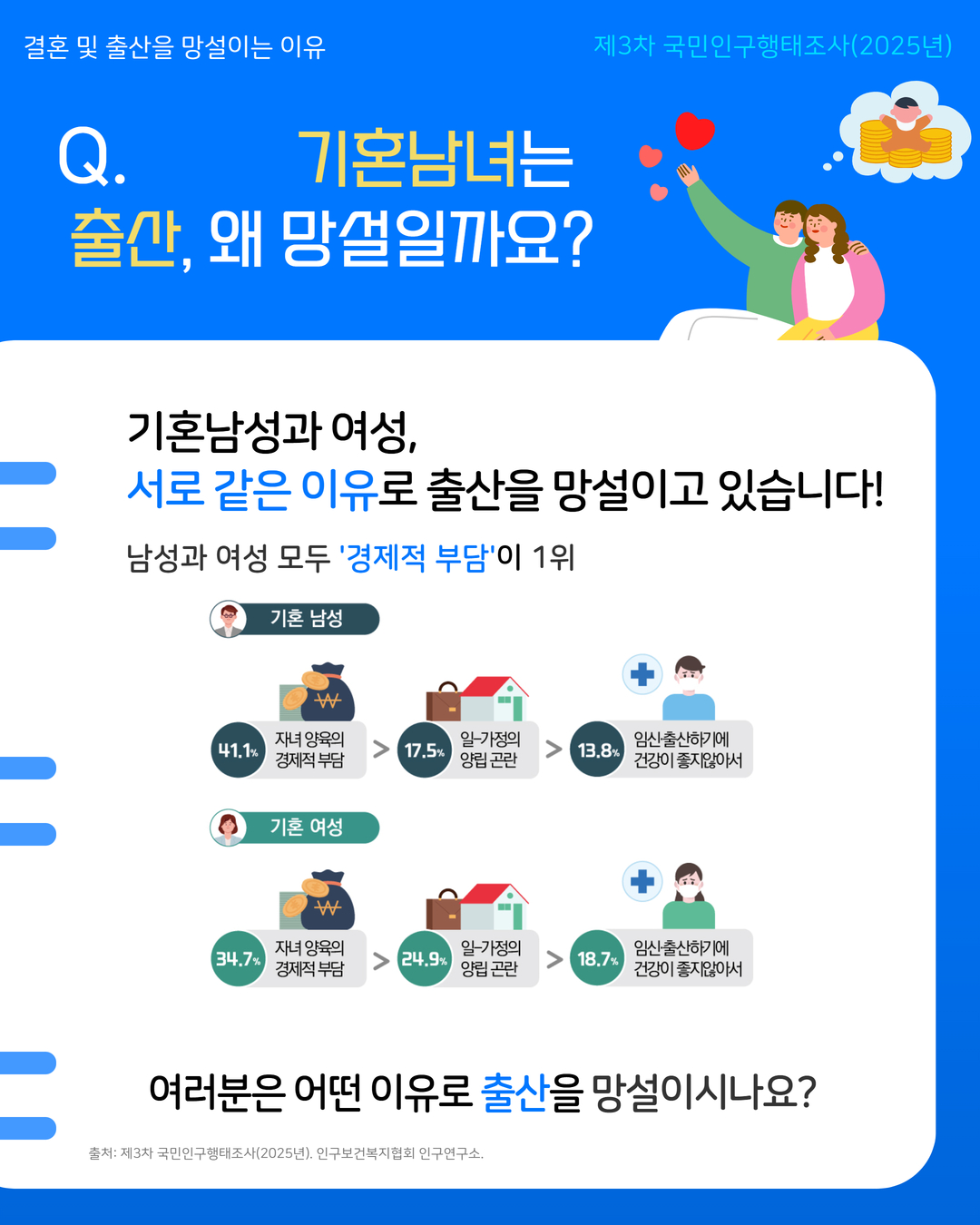 결혼 및 출산을 망설이는 이유 제3차 국민인구행태조사2025년  Q. 기혼남녀는 출산 왜 망설일까요  기혼남성과 여성 서로 같은 이유로 출산을 망설이고 있습니다  남성과 여성 모두 ‘경제적 부담’이 1위  기혼 남성 41.1 자녀 양육의 경제적 부담 17.5 일·가정의 양립 곤란 13.8 임신·출산하기에 건강이 좋지 않아서  기혼 여성 34.7 자녀 양육의 경제적 부담 24.9 일·가정의 양립 곤란 18.7 임신·출산하기에 건강이 좋지 않아서  여러분은 어떤 이유로 출산을 망설이시나요  출처 제3차 국민인구행태조사2025년 인구보건복지협회 인구연구소