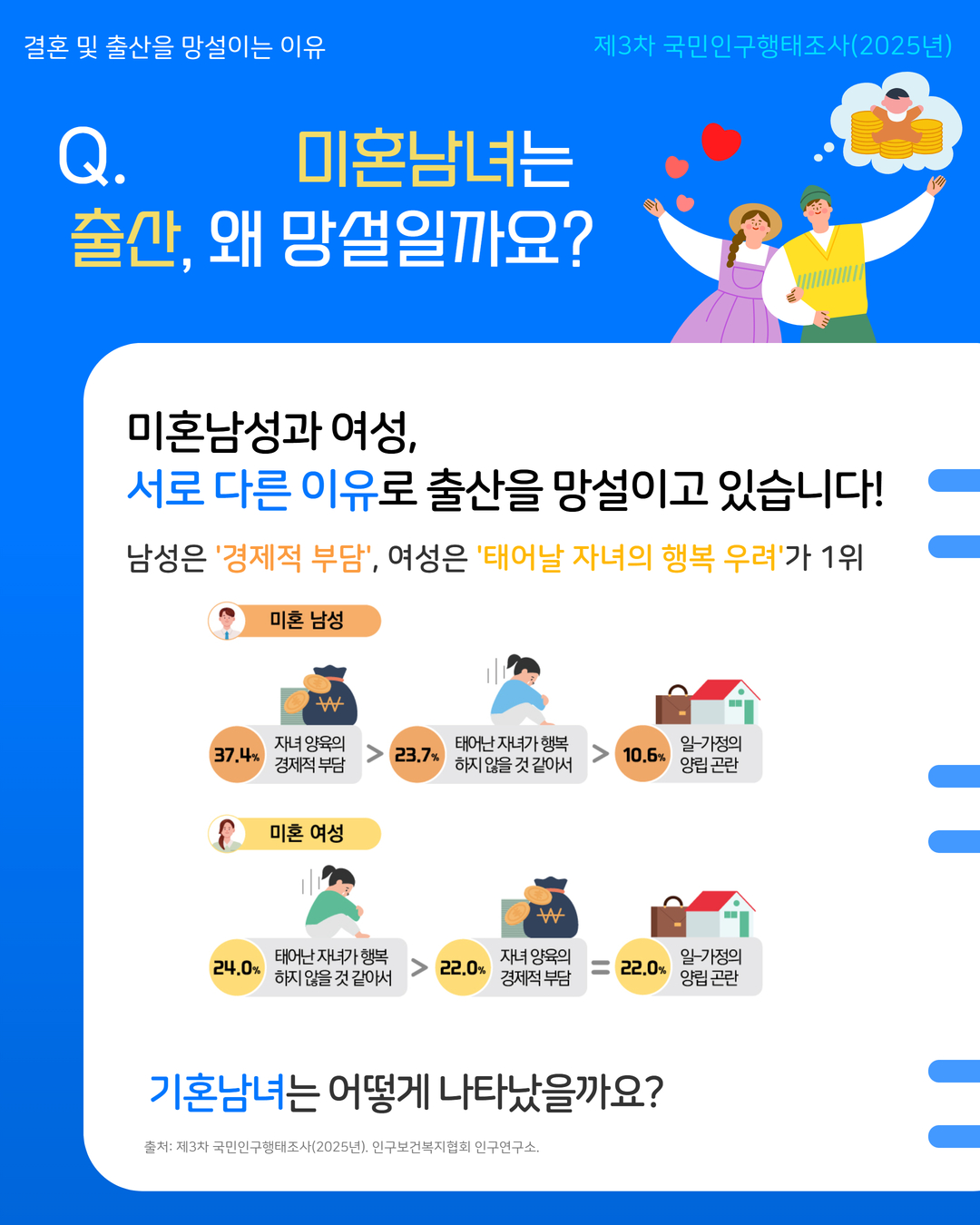 결혼 및 출산을 망설이는 이유 제3차 국민인구행태조사2025년  Q. 미혼남녀는 출산 왜 망설일까요  미혼남성과 여성 서로 다른 이유로 출산을 망설이고 있습니다  남성은 ‘경제적 부담’ 여성은 ‘태어날 자녀의 행복 우려’가 1위  미혼 남성 37.4 자녀 양육의 경제적 부담 23.7 태어난 자녀가 행복하지 않을 것 같아서 10.6 일·가정의 양립 곤란  미혼 여성 24.0 태어난 자녀가 행복하지 않을 것 같아서 22.0 자녀 양육의 경제적 부담 22.0 일·가정의 양립 곤란  기혼남녀는 어떻게 나타났을까요  출처 제3차 국민인구행태조사2025년 인구보건복지협회 인구연구소