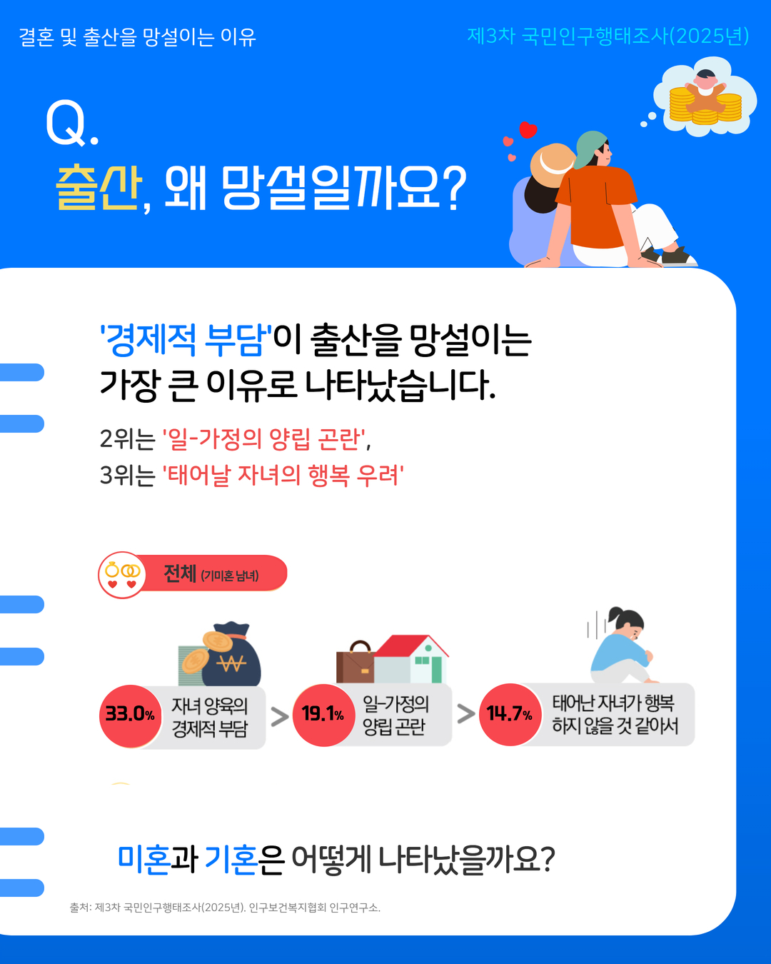 결혼 및 출산을 망설이는 이유 제3차 국민인구행태조사2025년  Q. 출산 왜 망설일까요  ‘경제적 부담’이 출산을 망설이는 가장 큰 이유로 나타났습니다.  2위는 ‘일·가정의 양립 곤란’ 3위는 ‘태어날 자녀의 행복 우려’  전체미혼·기혼 33.0 자녀 양육의 경제적 부담 19.1 일·가정의 양립 곤란 14.7 태어난 자녀가 행복하지 않을 것 같아서  미혼과 기혼은 어떻게 나타났을까요  출처 제3차 국민인구행태조사2025년 인구보건복지협회 인구연구소
