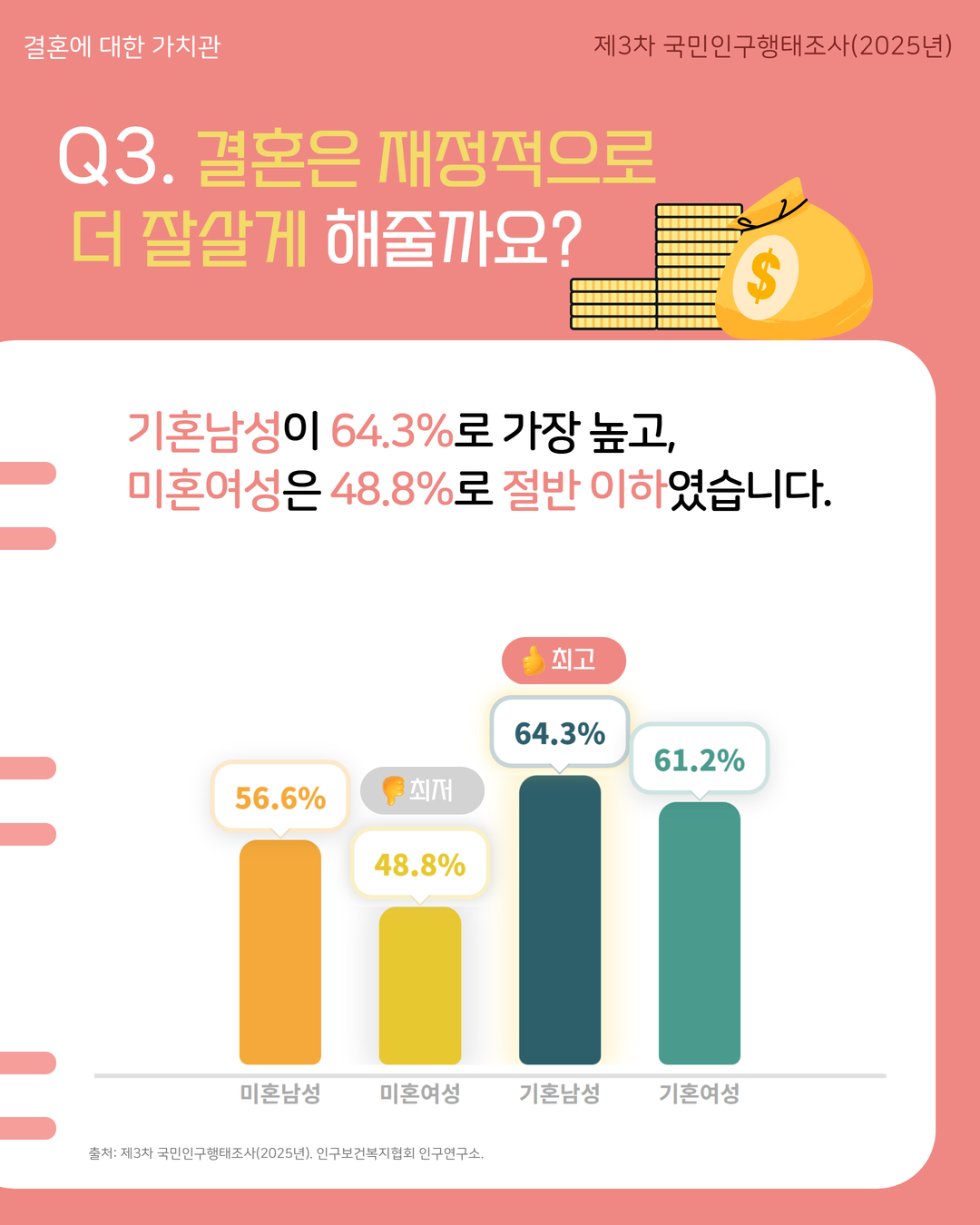결혼에 대한 가치관 제3차 국민인구행태조사2025년  Q3. 결혼은 재정적으로 더 잘살게 해줄까요  기혼남성이 64.3로 가장 높고 미혼여성은 48.8로 절반 이하였다였습니다.  👍 최고 👎 최저  56.6 48.8 64.3 61.2  미혼남성 미혼여성 기혼남성 기혼여성  출처 제3차 국민인구행태조사2025년 인구보건복지협회 인구연구소.