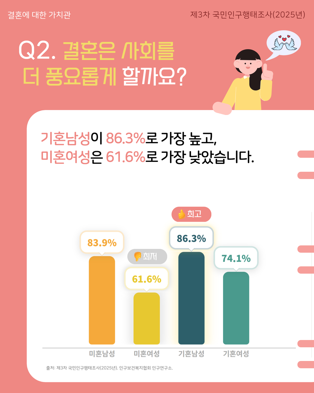 결혼에 대한 가치관 제3차 국민인구행태조사2025년  Q2. 결혼은 사회를 더 풍요롭게 할까요  기혼남성이 86.3로 가장 높고 미혼여성은 61.6로 가장 낮았습니다.  👍 최고 👎 최저  83.9 61.6 86.3 74.1  미혼남성 미혼여성 기혼남성 기혼여성  출처 제3차 국민인구행태조사2025년 인구보건복지협회 인구연구소.