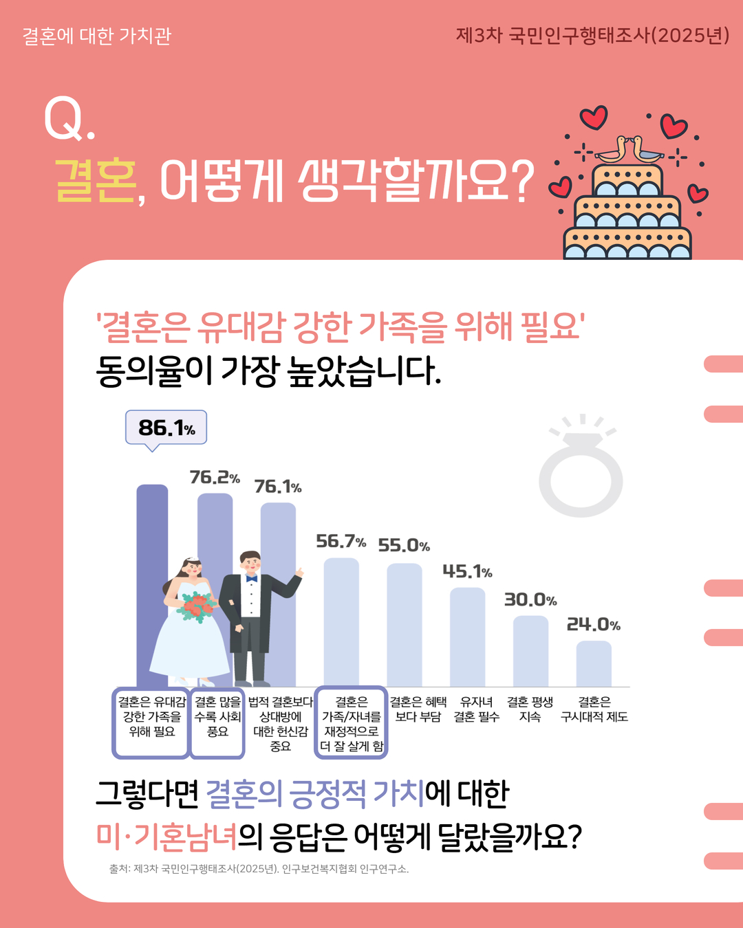 결혼에 대한 가치관 제3차 국민인구행태조사2025년  Q. 결혼 어떻게 생각할까요  결혼은 유대감 강한 가족을 위해 필요 동의율이 가장 높았습니다.  86.1  76.2 76.1 56.7 55.0 45.1 30.0 24.0  결혼은 유대감 강한 가족을 위해 필요 결혼 많은 부부 자녀 중요 법적 결혼보다 상대방에 대한 헌신 중요 결혼은 가족자녀를 재정적으로 더 잘 살게 함 결혼은 혜택보다 부담 유자녀 결혼 필수 결혼 평생 지속 결혼은 구시대적 제도  그렇다면 결혼의 긍정적 가치에 대한 미·기혼남녀의 응답은 어떻게 달랐을까요  출처 제3차 국민인구행태조사2025년 인구보건복지협회 인구연구소.