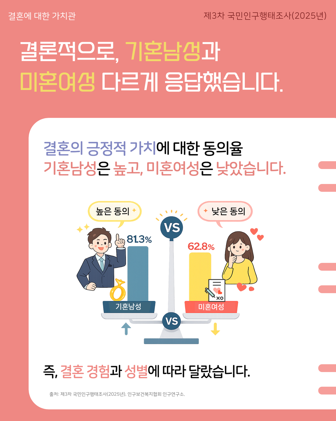 결론적으로 기혼남성과 미혼여성 다르게 응답했습니다.  결혼의 긍정적 가치에 대한 동의율 기혼남성은 높고 미혼여성은 낮았습니다.  높은 동의 81.3 기혼남성  낮은 동의 62.8 미혼여성  VS  즉 결혼 경험과 성별에 따라 달랐습니다.  출처 제3차 국민인구행태조사2025년 인구보건복지협회 인구연구소.