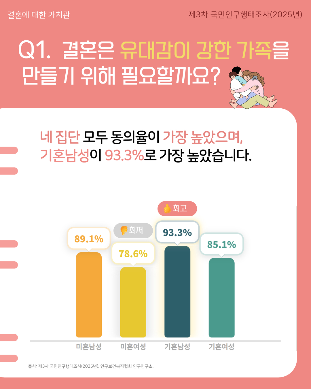 결혼에 대한 가치관 제3차 국민인구행태조사2025년  Q1. 결혼은 유대감이 강한 가족을 만들기 위해 필요할까요  네 집단 모두 동의율이 가장 높았으며 기혼남성이 93.3로 가장 높았습니다.  👍 최고  89.1 78.6 93.3 85.1  미혼남성 미혼여성 기혼남성 기혼여성  출처 제3차 국민인구행태조사2025년 인구보건복지협회 인구연구소.