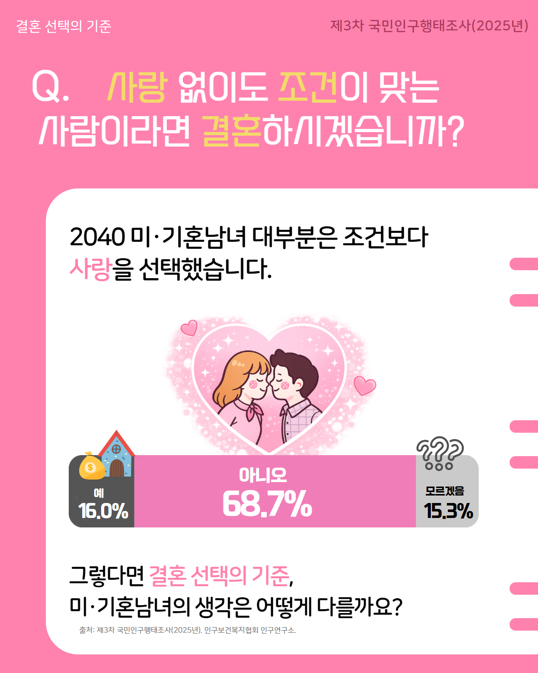 결혼 선택의 기준 제3차 국민인구행태조사2025년  Q. 사랑 없이도 조건이 맞는 사람이라면 결혼하시겠습니까  2040 미·기혼남녀 대부분은 조건보다 사랑을 선택했습니다.  예 16.0 아니오 68.7 모르겠음 15.3  그렇다면 결혼 선택의 기준 미·기혼남녀의 생각은 어떻게 다를까요