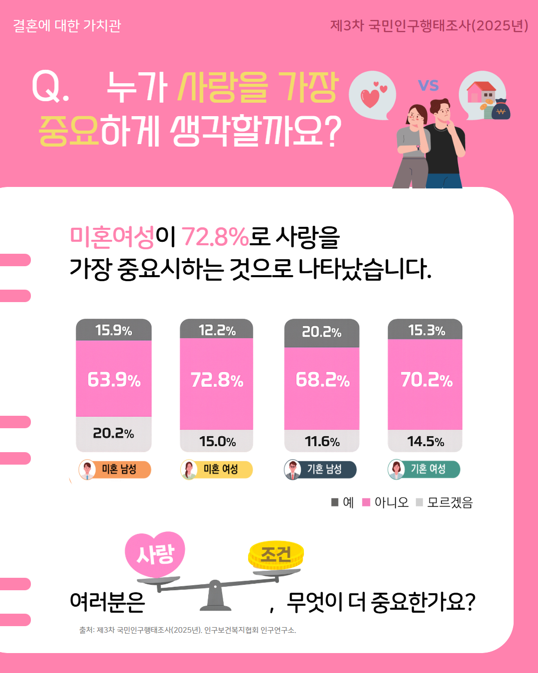 결혼에 대한 가치관 제3차 국민인구행태조사2025년  Q. 누가 사랑을 가장 중요하게 생각할까요  미혼여성이 72.8로 사랑을 가장 중요시하는 것으로 나타났습니다.  미혼 남성 예 15.9  아니오 63.9  모르겠음 20.2  미혼 여성 예 12.2  아니오 72.8  모르겠음 15.0  기혼 남성 예 20.2  아니오 68.2  모르겠음 11.6  기혼 여성 예 15.3  아니오 70.2  모르겠음 14.5  범례 ■ 예 ■ 아니오 ■ 모르겠음  사랑 vs 조건  여러분은  무엇이 더 중요한가요